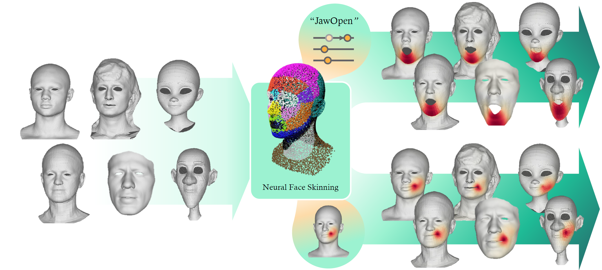 Neural Face Skinning for Mesh-agnostic Facial Expression Cloning